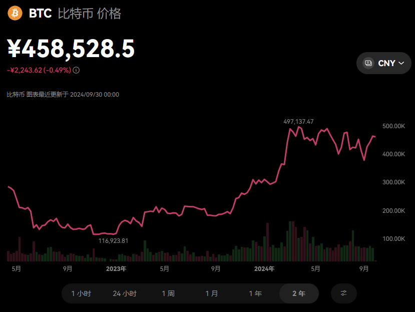 20万人民币能买多少比特币？人民币购买比特币的操作教程