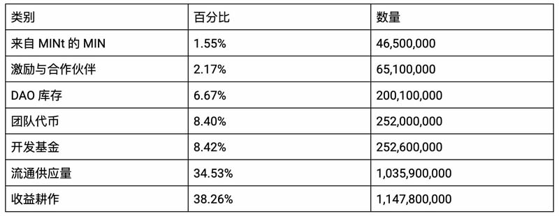 MinSwap(MIN)币是什么？MinSwap背景、产品、治理介绍