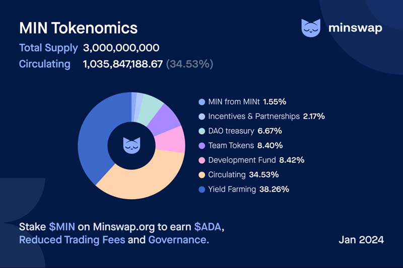MinSwap(MIN)币是什么？MinSwap背景、产品、治理介绍
