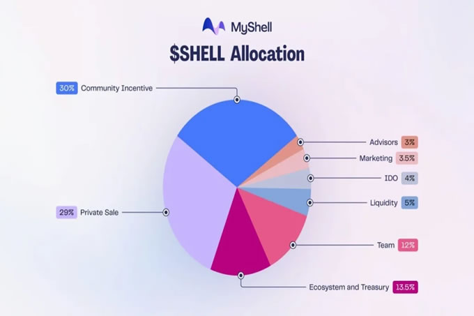 币安HODLer空投第十期– MyShell($SHELL),币安wallet首个IDO单号净利300U!