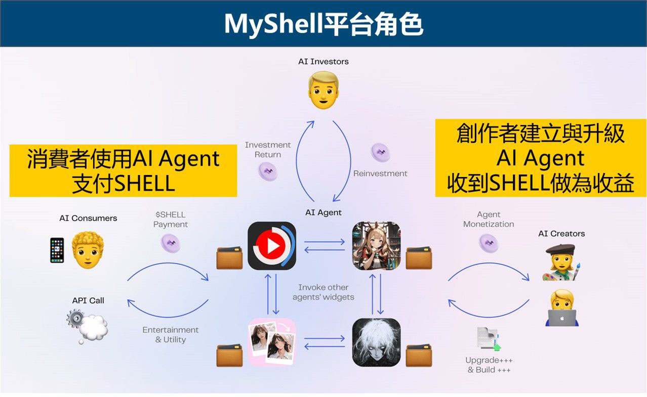 MyShell平台角色