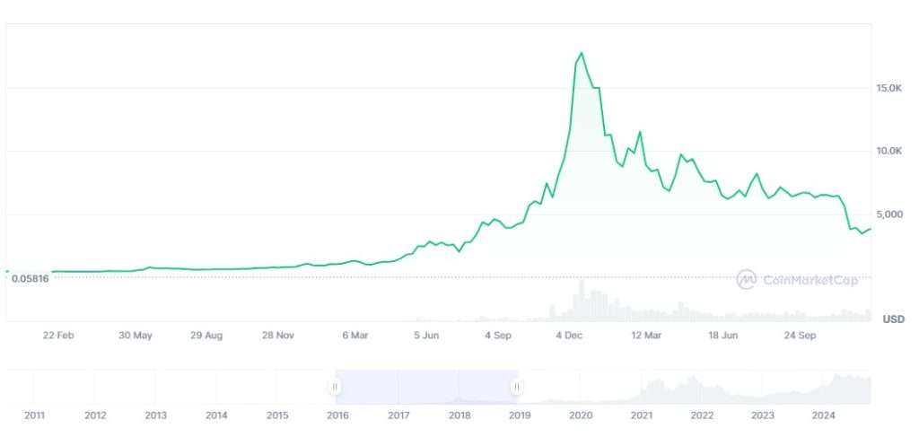 为什么比特币能大涨超过10000%？比特币十年历史价格走势分析