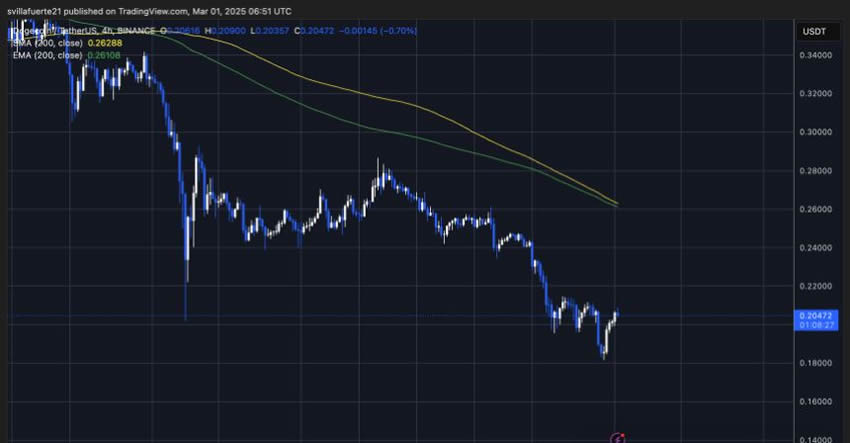 狗狗币(DOGE)关键支撑位稳固,多头能否重夺0.25美元？