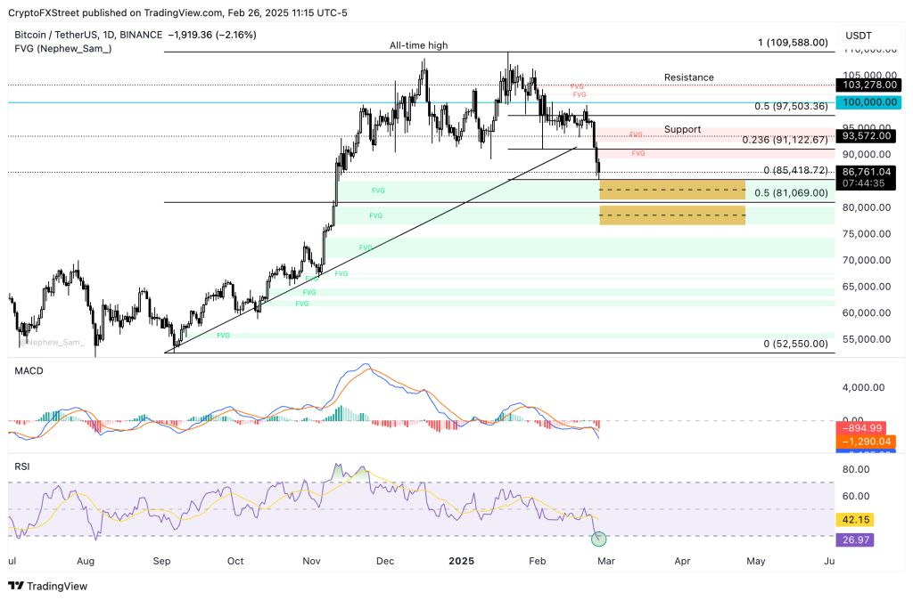比特币价格技术分析:ETF资金失血,BTC下探寻底7万美元？