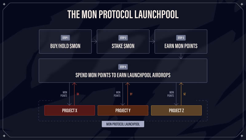 MON币是什么？如何运作？MON币值得投资吗？