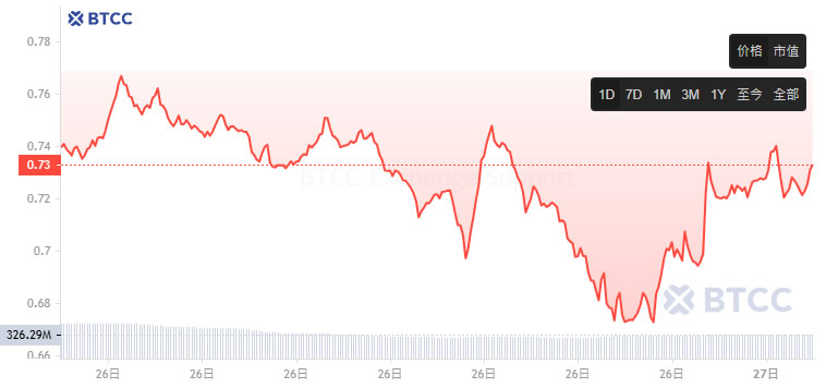 Sonic(S)币是什么？S币价格、代币经济学及未来展望
