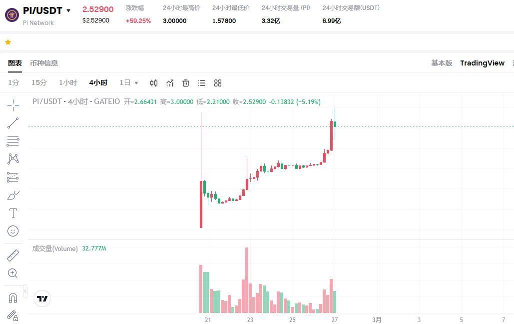 Pi币将于2025年2月27日之后在币安上市?Pi币暴涨到30美元?