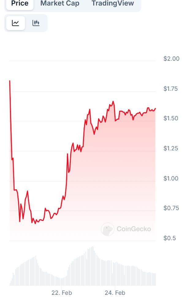 Pi币将于2025年2月27日之后在币安上市?Pi币暴涨到30美元?