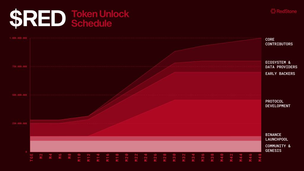 RedStone(RED)币是什么？上架币安挖矿,RED币未来潜力如何？