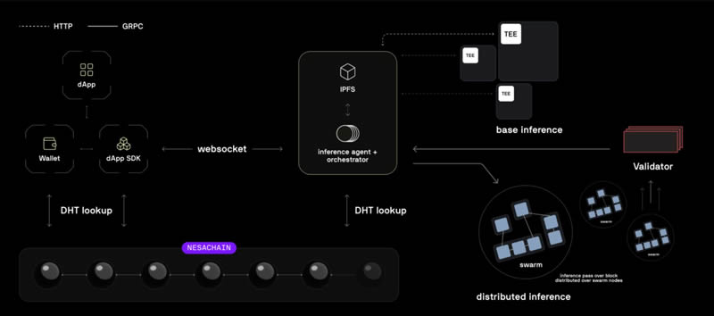 Nesa Network(NES)币是什么？如何运作？NES币值得投资吗？