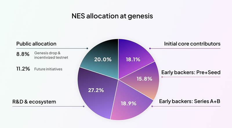 Nesa Network(NES)币是什么？如何运作？NES币值得投资吗？
