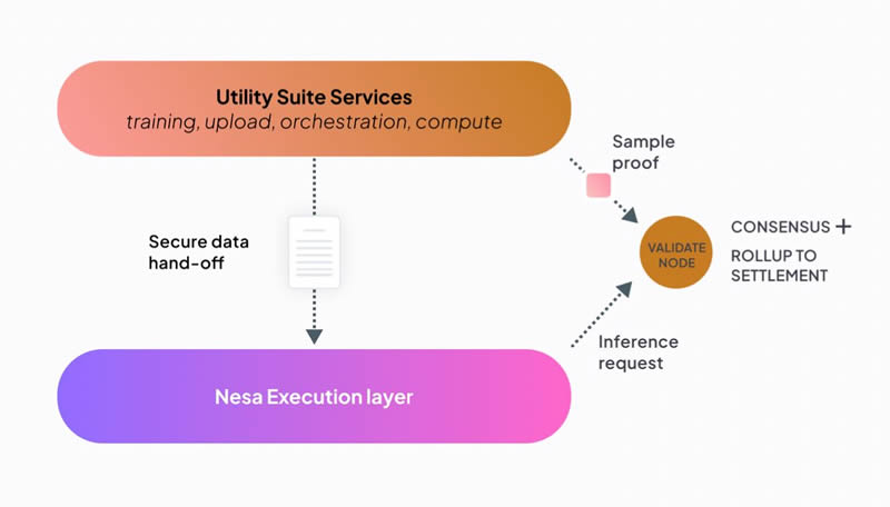 Nesa Network(NES)币是什么？如何运作？NES币值得投资吗？
