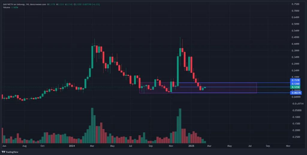 0x0.ai (0X0) 2025 年价格预测