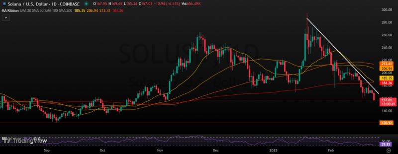 Solana为何下跌？SOL价格暴跌背后的主要原因