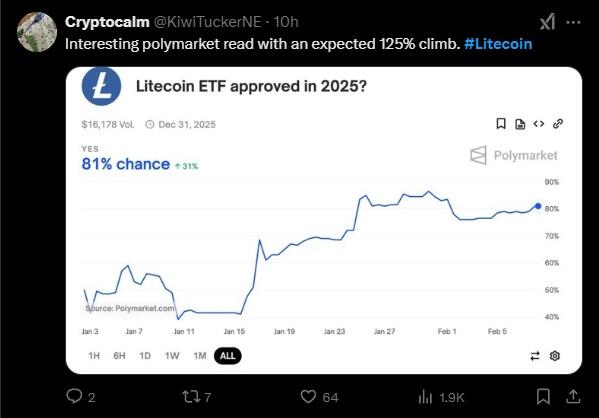 莱特币(LTC)价格预测:分析师对2025-2050年LTC币价格的预测