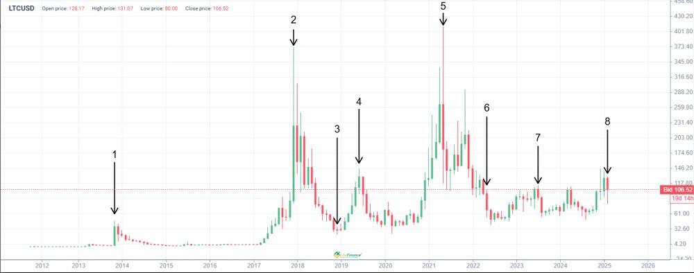 莱特币(LTC)价格预测:分析师对2025-2050年LTC币价格的预测