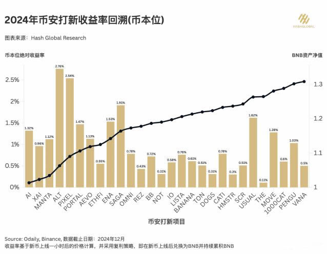 超越比特币,BNB何以成为加密市场的隐形赢家