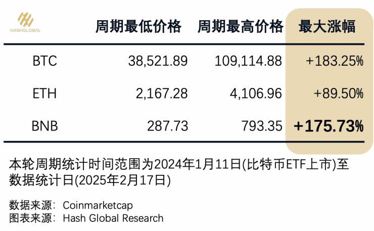 超越比特币,BNB何以成为加密市场的隐形赢家