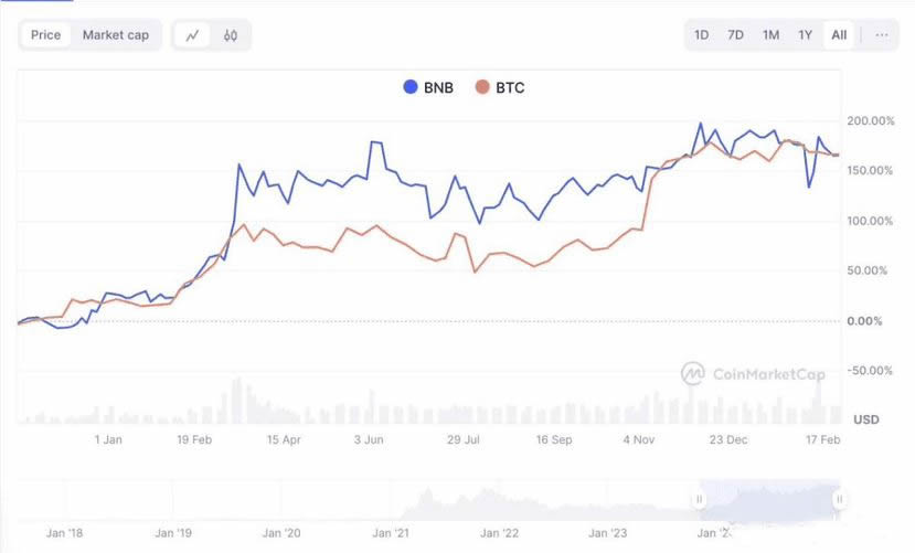 超越比特币,BNB何以成为加密市场的隐形赢家