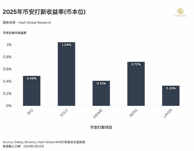 超越比特币,BNB何以成为加密市场的隐形赢家