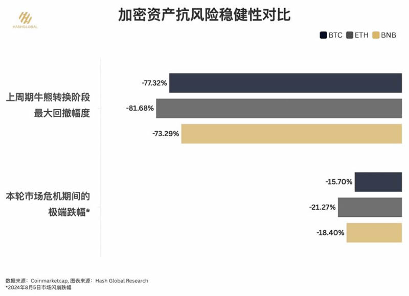 超越比特币,BNB何以成为加密市场的隐形赢家