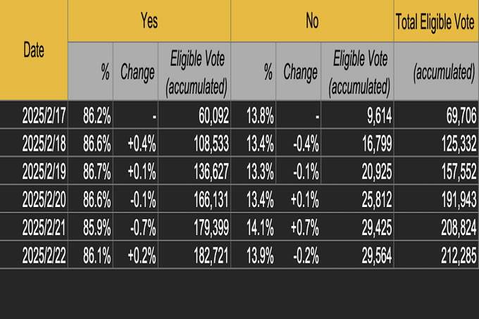 Pi 币新闻:$PI Binance 上市是否已接近尾声,投票率达到 86%？