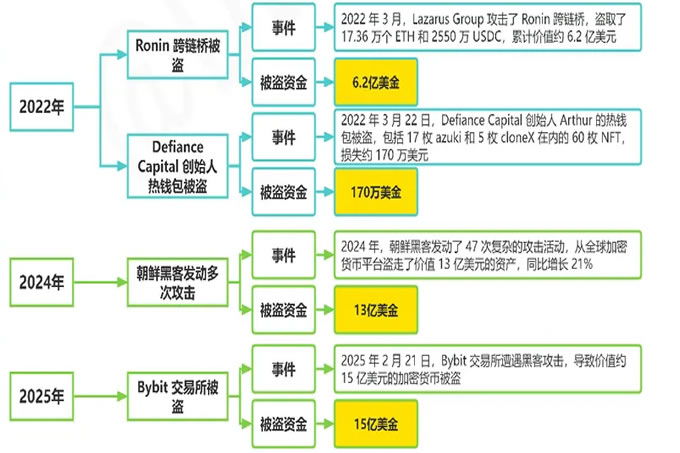 一图看懂到底朝鲜黑客有多牛 逼？Bybit交易所被盗窃走了接近15亿ETH资产
