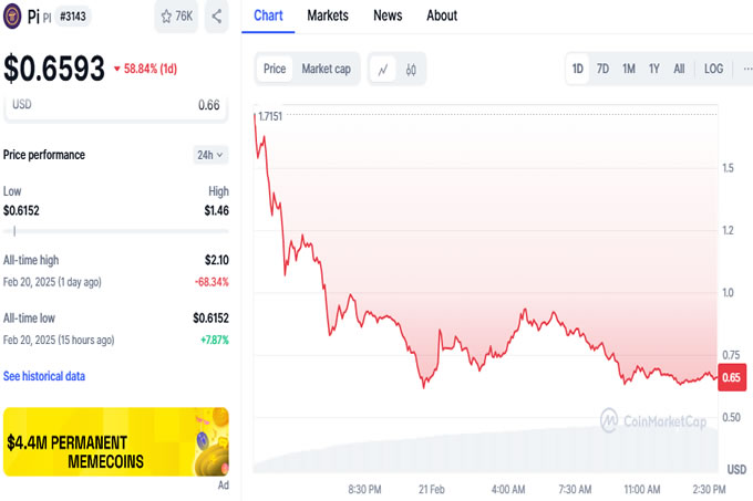 为什么Pi币今天崩盘了:$PI 价值会增加并达到 1000 美元吗？
