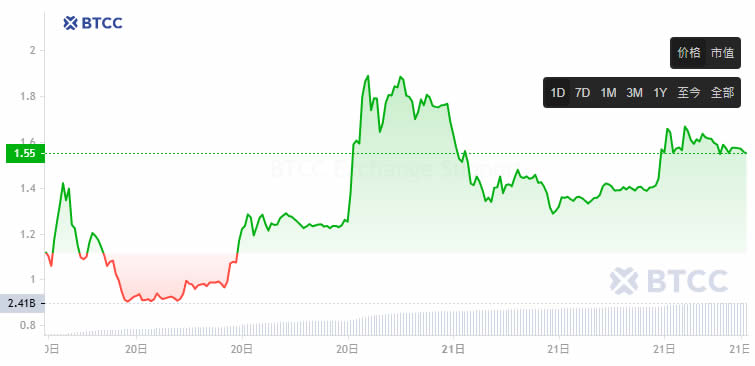 KAITO币是什么？怎么买？币安HODLer空投项目,值得投资吗？