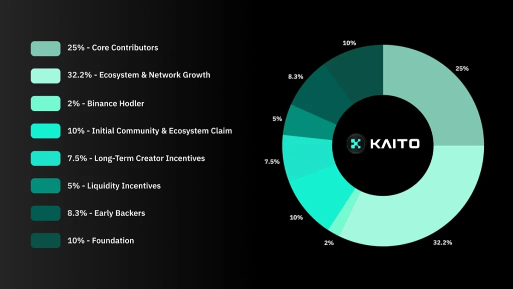 KAITO币是什么？怎么买？币安HODLer空投项目,值得投资吗？