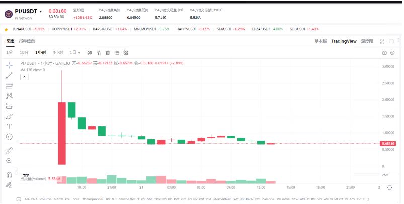 Pi Network主网上线后24小时代币价格暴跌70%:0.6的PI值得买吗?