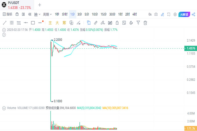 Pi同步上架 OKX、MEXC等知名交易所,Pi币后续的走势如何？