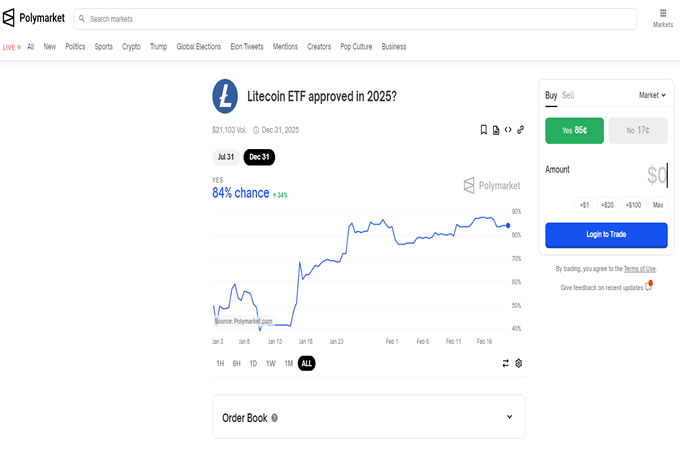 LTC逆势拉升13%,ETF叙事在即,130美金的莱特币值得入手吗？