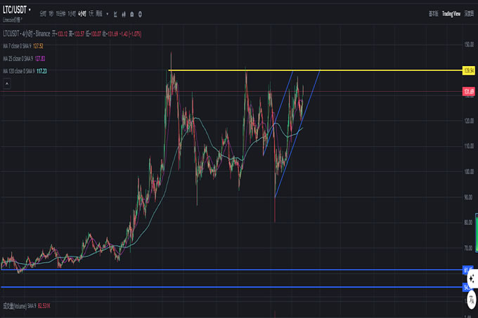 LTC逆势拉升13%,ETF叙事在即,130美金的莱特币值得入手吗？