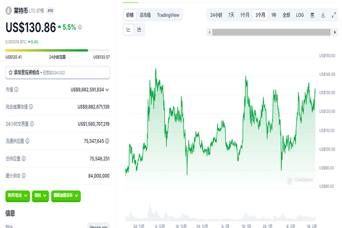 LTC逆势拉升13%,ETF叙事在即,130美金的莱特币值得入手吗？
