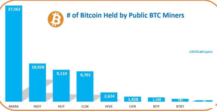比特币矿企持币量多少？比特币矿企持币量介绍
