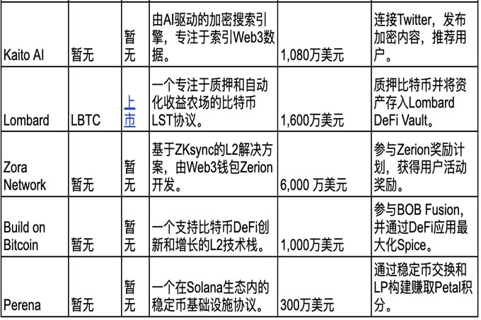2025 年最值得关注的20个空投项目,一文盘点