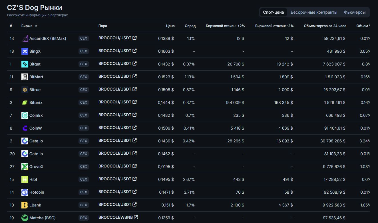 通过中心化交易所 (CEX) 购买 BROCCOLI