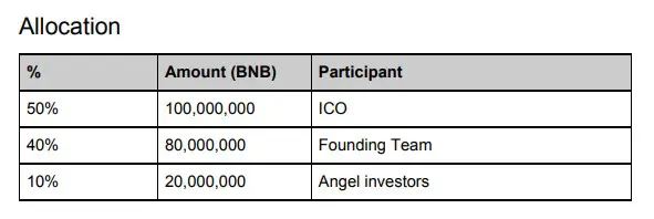 BNB币怎么买？持有BNB可以获得什么空投奖励？未来能持续增值吗？