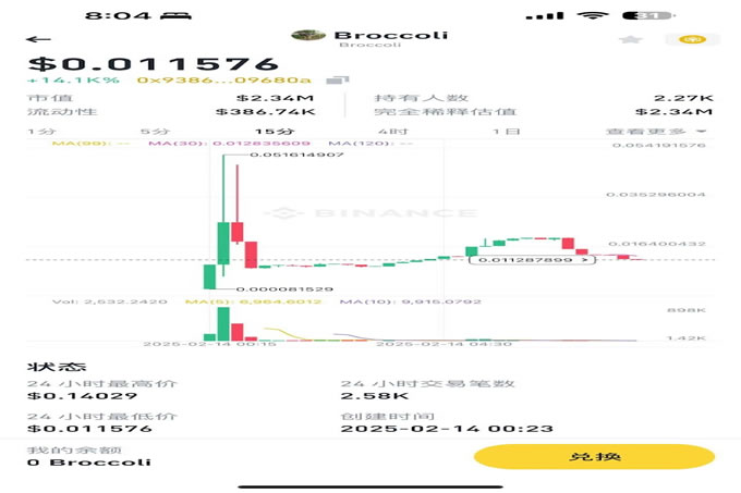 CZ爱犬Broccoli引发链上meme大战,哪些币值得冲？