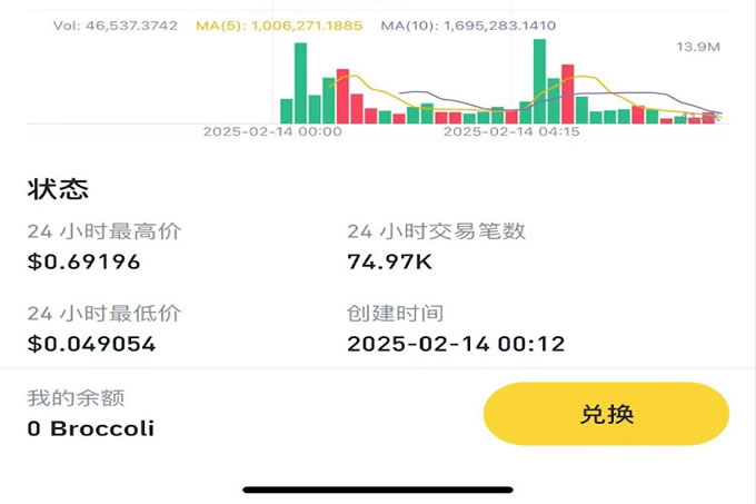 CZ爱犬Broccoli引发链上meme大战,哪些币值得冲？