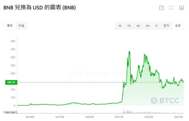 BNB币未来价格如何？现在可以买吗？币安币价格预测2025-2050