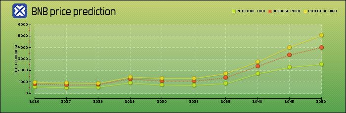 BNB币未来价格如何？现在可以买吗？币安币价格预测2025-2050