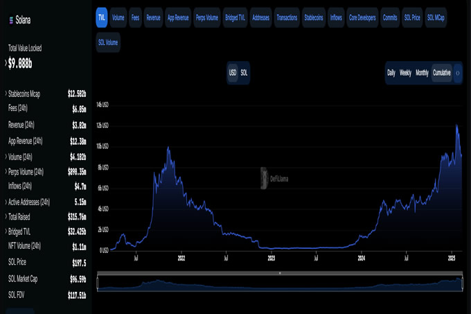 从宕机之王到万链之王,Solana目前的价格还值得买吗？