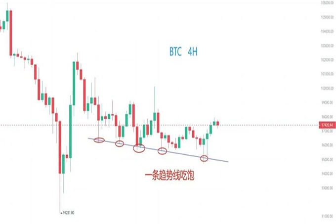 比特币还会跌多久,TST还能涨吗？下一个TST是？