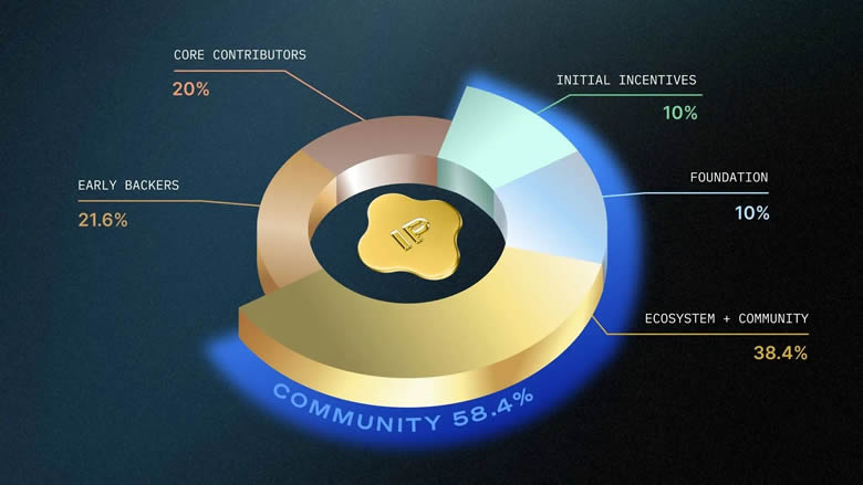 Story Protocol(IP)币是什么？上线OKX IP币有前景吗？