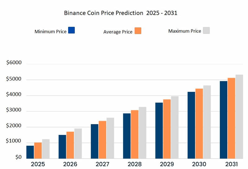 BNB是一项好的投资吗？未来价格如何？BNB币价格预测2025-2031