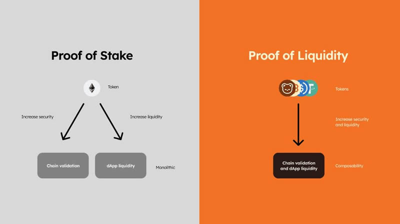 Berachain主网上线,背后价值究竟如何？