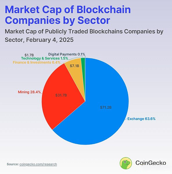 有多少个值得关注的上市区块链公司？它们分属什么赛道？