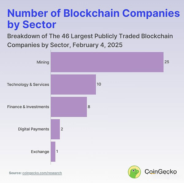 有多少个值得关注的上市区块链公司？它们分属什么赛道？